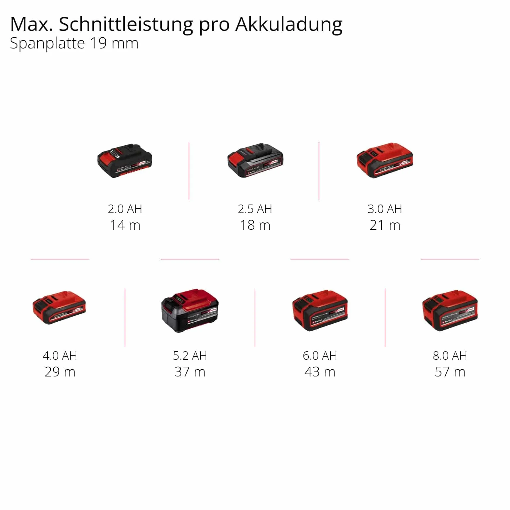 Einhell Power X-Change akumulatorowa wyrzynarka – silnik bezszczotkowy 18 V, głębokość cięcia 135 mm, długość skoku 26 mm, profesjonalna elektryczna piła wyrzynarkowa TP-JST 18/135 Li z 3 ostrzami