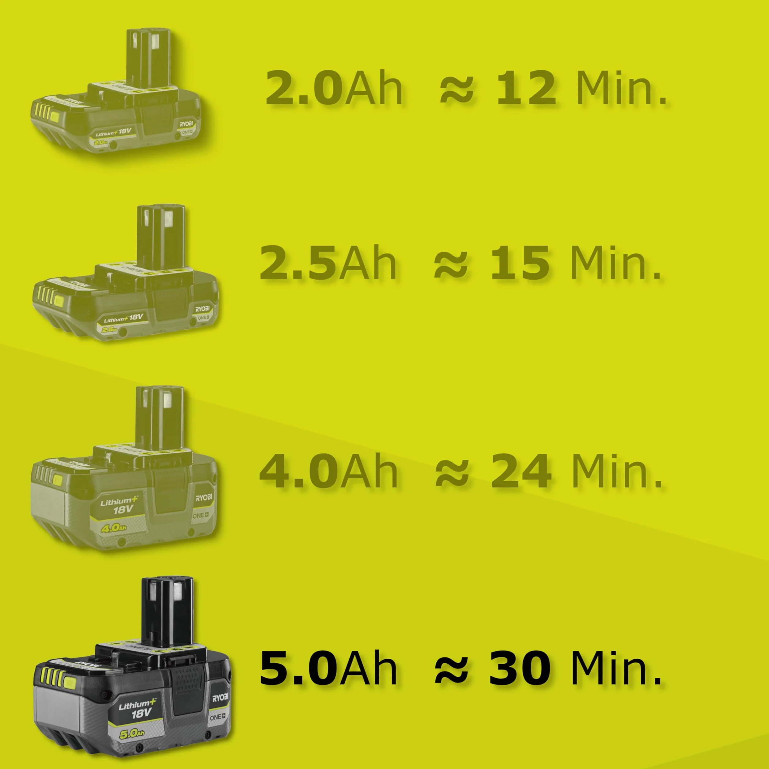 Ryobi RY18FGA-150 Zamgławiacz Akumulatorowy 18V, Bezprzewodowy Rozpylacz Mgły, Zestaw Zawiera 1 Akumulator 5.0 Ah, Ładowarkę