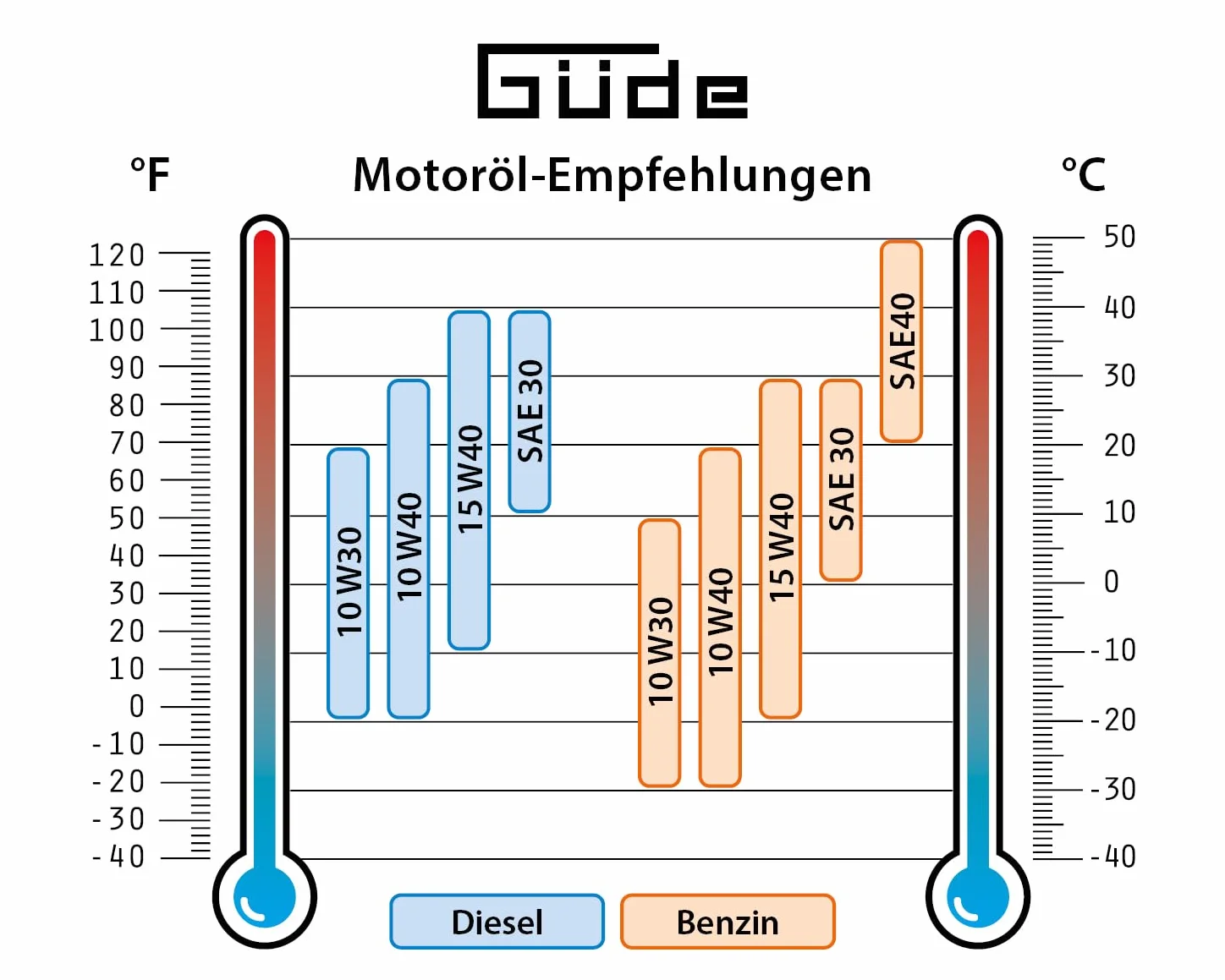 Güde Inwerterowy generator prądu ISG 800-1 (silnik 4-suwowy, benzynowy, 0,9/1,2 (kW/PS), 1 x 230 V, 1 x 12 V, 2 x USB, maks. 800 W, czas pracy 6,3 h, zbiornik 2,1 l, zabezpieczenie przed